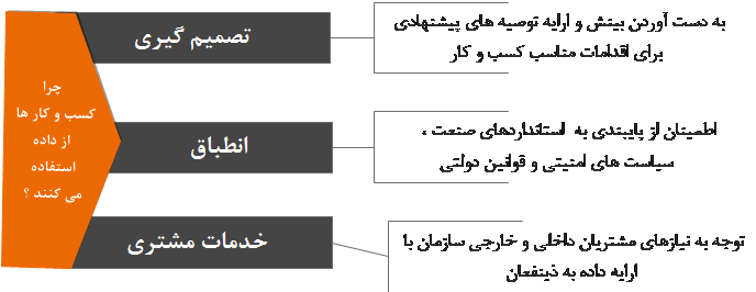   چرایی استفاده کسب و کار از داده    